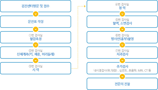 1.검진센터방문 및 접수→2.문진표 작성→3.①번 검사실: 혈압측정→4.②번 검사실: 신체계측(키, 체중, 허리둘레)→5.③번 검사실: 시 력→6.④번 검사실: 청 력→7.⑤번 검사실: 혈액, 소변검사→8.⑥번 검사실: 방사선(흉부)촬영→9.⑦번 검사실: 치과검사→추가검사: 내시경검사(위,대장) , 심전도, 초음파, MRI, CT 등→전문의 진찰